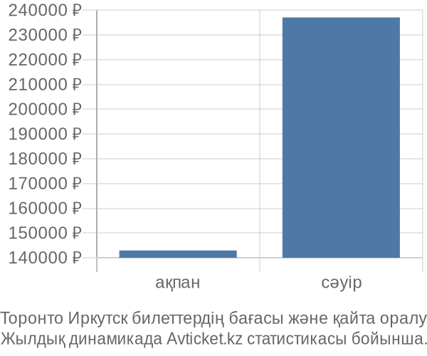 Торонто Иркутск авиабилет бағасы