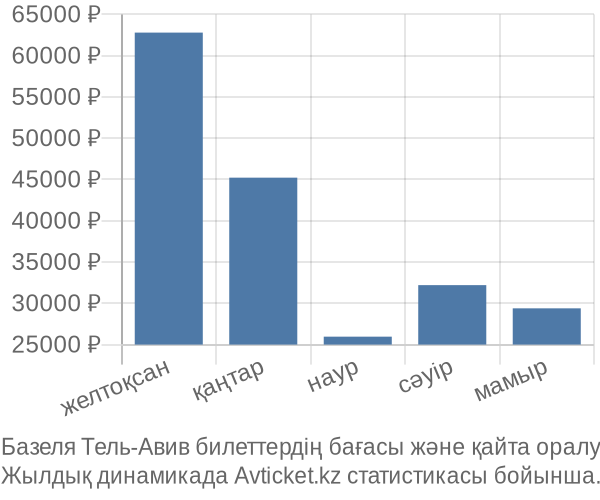 Базеля Тель-Авив авиабилет бағасы