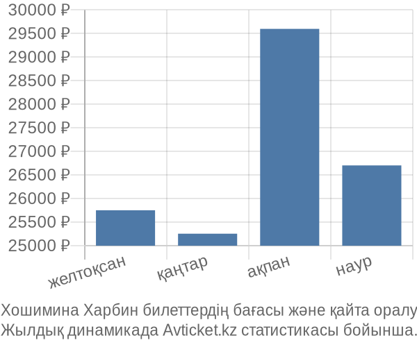 Хошимина Харбин авиабилет бағасы