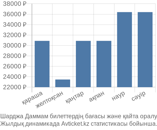 Шарджа Даммам авиабилет бағасы