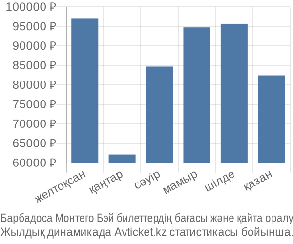 Барбадоса Монтего Бэй авиабилет бағасы