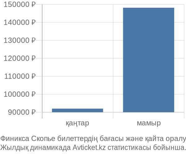 Финикса Скопье авиабилет бағасы