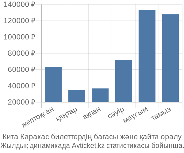 Кита Каракас авиабилет бағасы