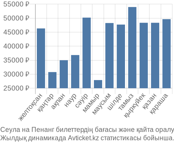 Сеула на Пенанг авиабилет бағасы