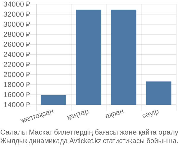Салалы Маскат авиабилет бағасының өзгеру графигі Салалы Маскат авиабилет бағасы