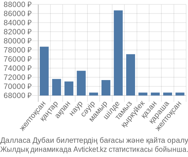 Далласа Дубаи авиабилет бағасы