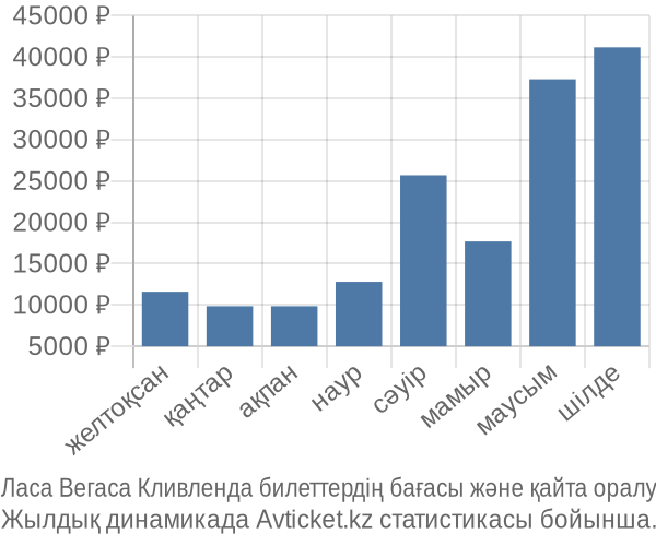 Ласа Вегаса Кливленда авиабилет бағасының өзгеру графигі Ласа Вегаса Кливленда авиабилет бағасы