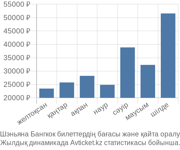 Шэньяна Бангкок авиабилет бағасы