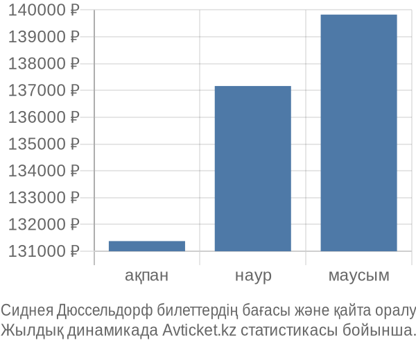 Сиднея Дюссельдорф авиабилет бағасы