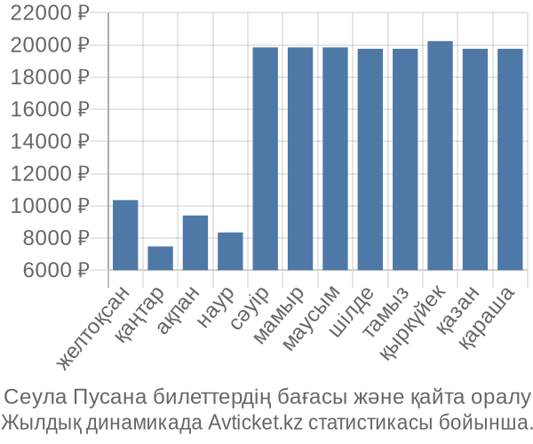 Сеула Пусана авиабилет бағасы