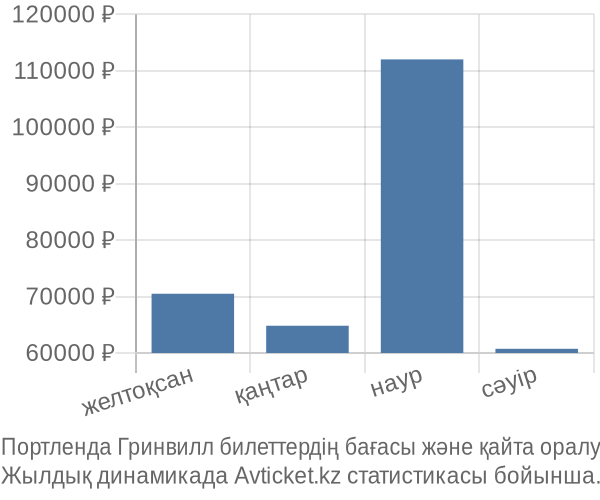 Портленда Гринвилл авиабилет бағасы