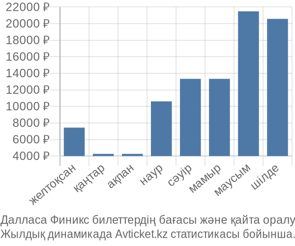 Далласа Финикс авиабилет бағасы