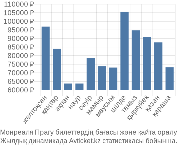 Монреаля Прагу авиабилет бағасы