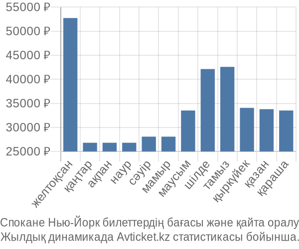 Спокане Нью-Йорк авиабилет бағасы
