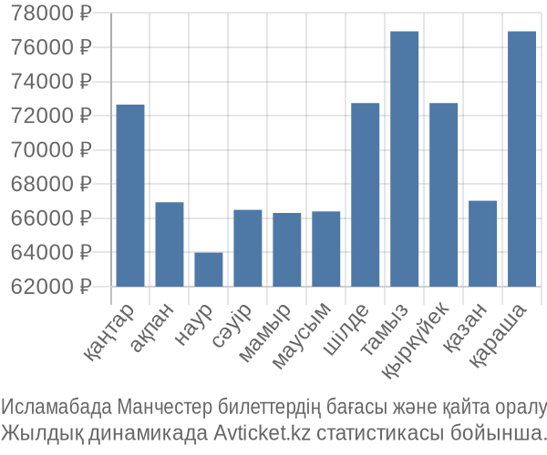 Исламабада Манчестер авиабилет бағасы