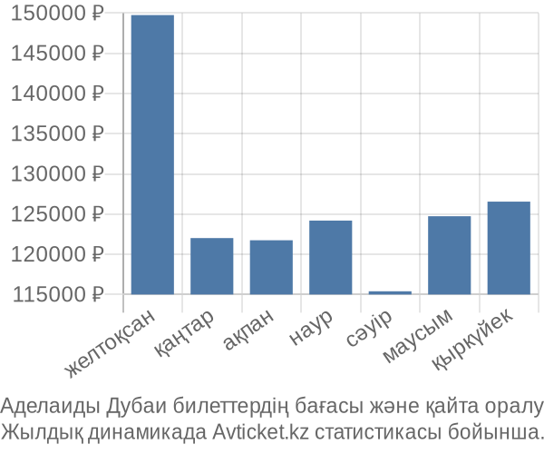 Аделаиды Дубаи авиабилет бағасы