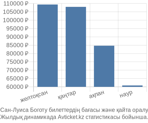 Сан-Луиса Боготу авиабилет бағасы