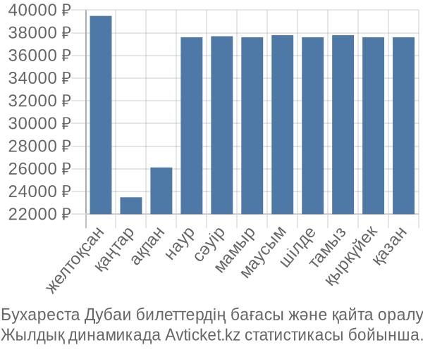 Бухареста Дубаи авиабилет бағасы