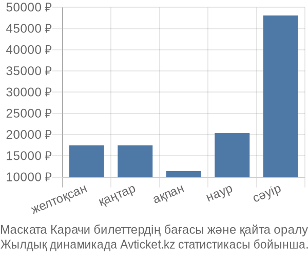 Маската Карачи авиабилет бағасы