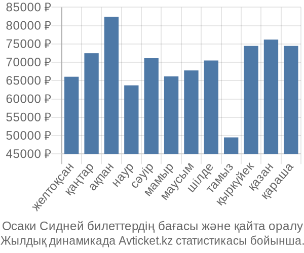 Осаки Сидней авиабилет бағасы