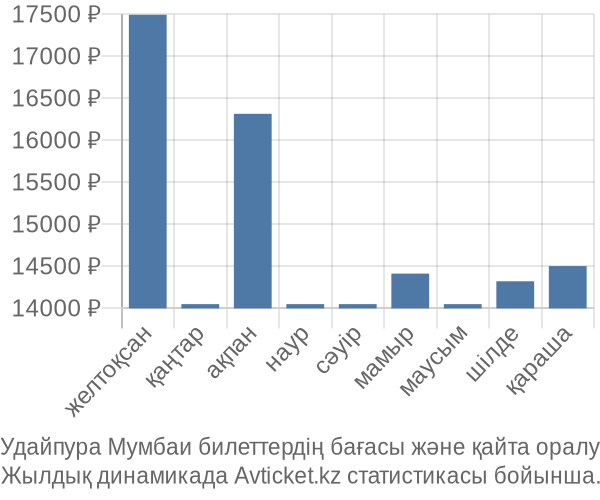 Удайпура Мумбаи авиабилет бағасы