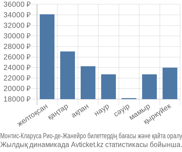 Монтис-Кларуса Рио-де-Жанейро авиабилет бағасы