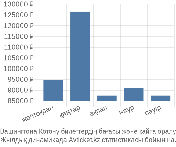 Вашингтона Котону авиабилет бағасы