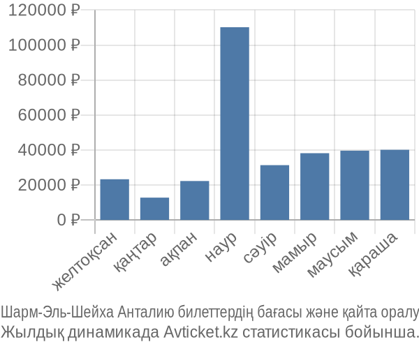 Шарм-Эль-Шейха Анталию авиабилет бағасы