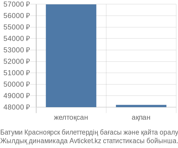 Батуми Красноярск авиабилет бағасы