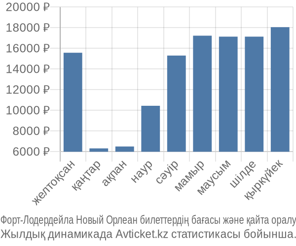 Форт-Лодердейла Новый Орлеан авиабилет бағасы
