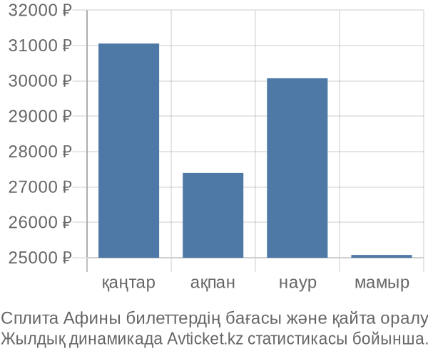 Сплита Афины авиабилет бағасы