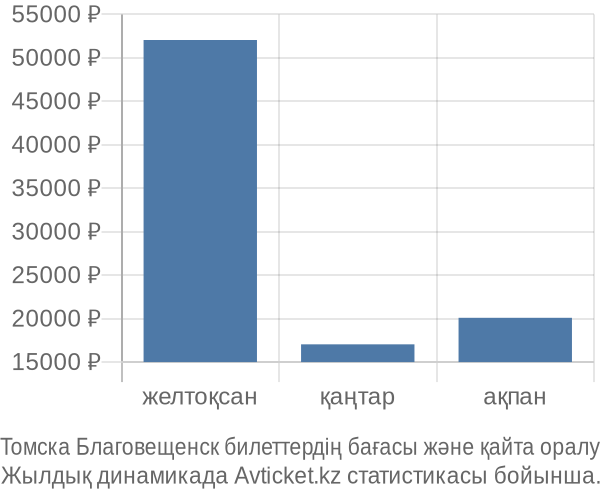 Томска Благовещенск авиабилет бағасының өзгеру графигі Томска Благовещенск авиабилет бағасы