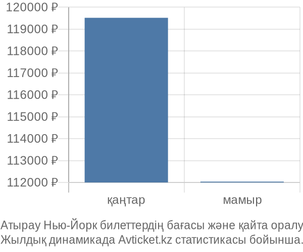 Атырау Нью-Йорк авиабилет бағасы