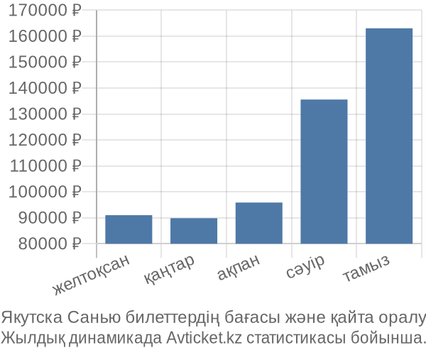 Якутска Санью авиабилет бағасы