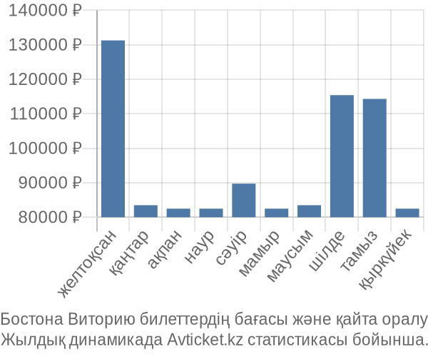 Бостона Виторию авиабилет бағасы