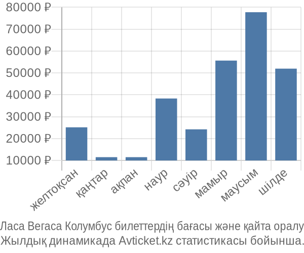 Ласа Вегаса Колумбус авиабилет бағасы