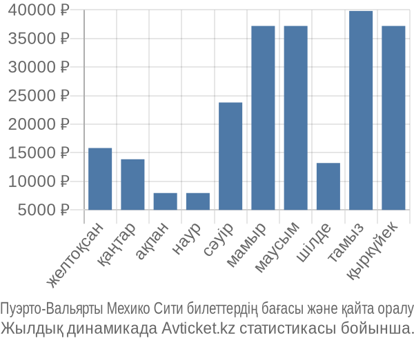 Пуэрто-Вальярты Мехико Сити авиабилет бағасы