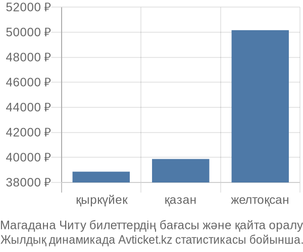 Магадана Читу авиабилет бағасы