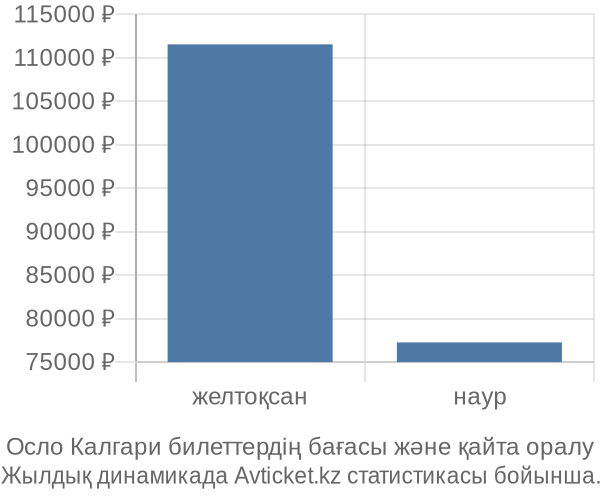 Осло Калгари авиабилет бағасы