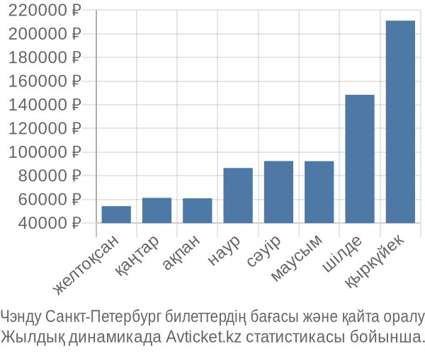 Чэнду Санкт-Петербург авиабилет бағасы