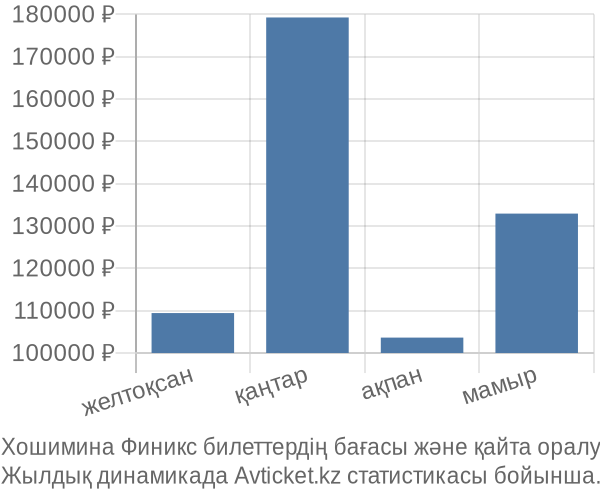 Хошимина Финикс авиабилет бағасы