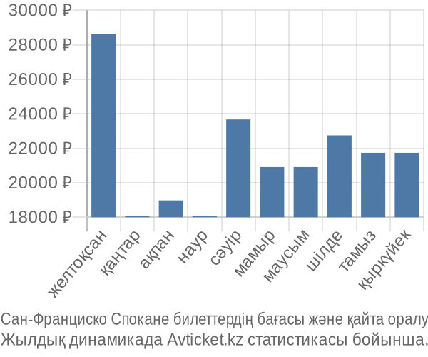 Сан-Франциско Спокане авиабилет бағасы