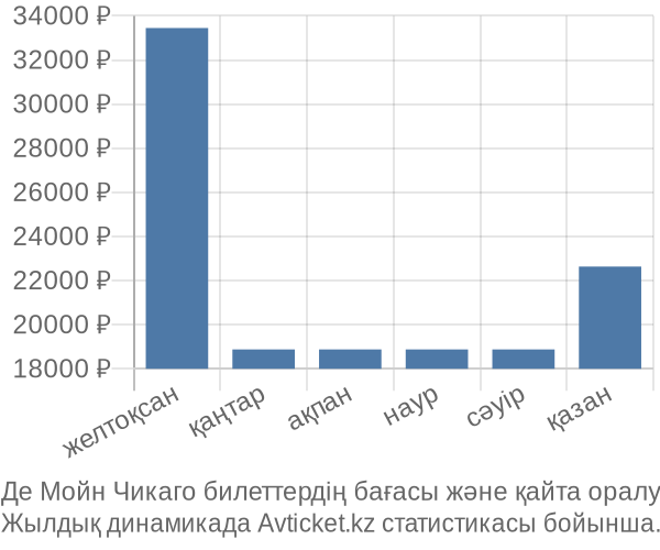 Де Мойн Чикаго авиабилет бағасы