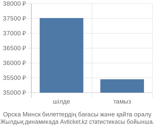 Орска Минск авиабилет бағасы