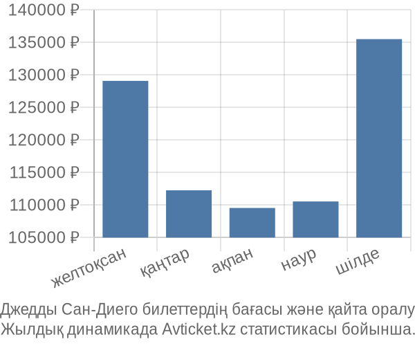 Джедды Сан-Диего авиабилет бағасы
