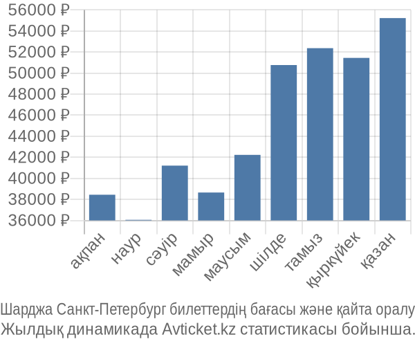 Шарджа Санкт-Петербург авиабилет бағасы