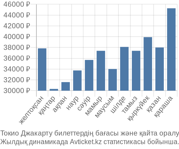 Токио Джакарту авиабилет бағасы