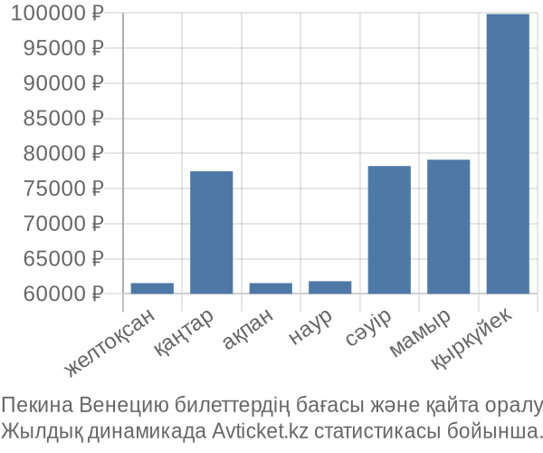 Пекина Венецию авиабилет бағасы