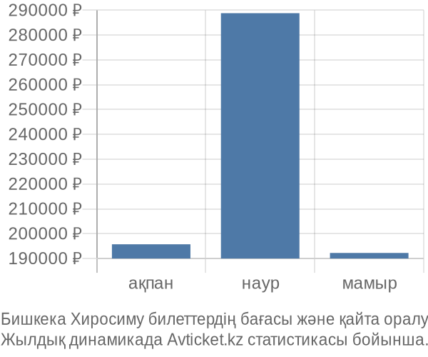 Бишкека Хиросиму авиабилет бағасы