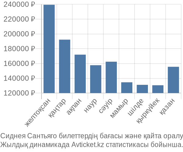 Сиднея Сантьяго авиабилет бағасы